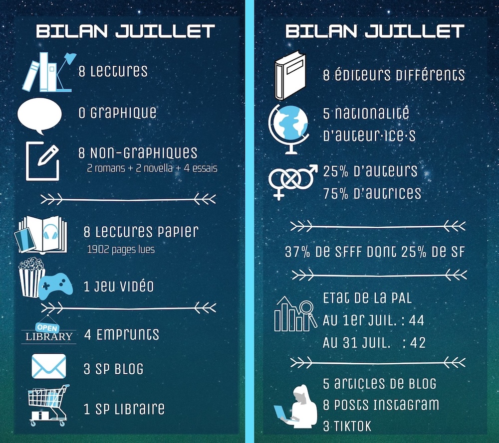 8 lectures non graphiques (2 romans, 4 essais, 2 novellas). 8 lectures papiers (1902 pages), 1 jeu vidéo. 4 emprunts, 3 SP blog, 1 SP librairie. 8 éditeurs différents, 5 nationalités d'auteurices, 75% d'autrices contre 25% d'auteurs. 37% de SFFF dont 25% de SF. PAL passé de 44 à 42. 5 articles de blog, 8 posts instagram et 3 tiktok
