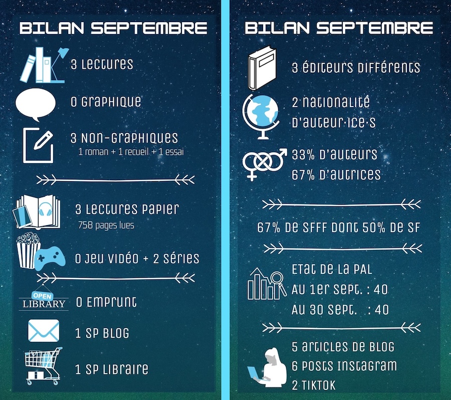  3 lectures (1 roman, 1 recueil de nouvelles, 1 essai), 758 pages, 1 SP blog et 1 SP librairie lus, 3 éditeurs différents, 2 nationalités d'auteurices, 67% d'autrices, 67% de SFFF dont 50% de SF, PAL de 40 au début et en fin de mois, 5 articles de blog, 6 posts insta, 2 TikTok